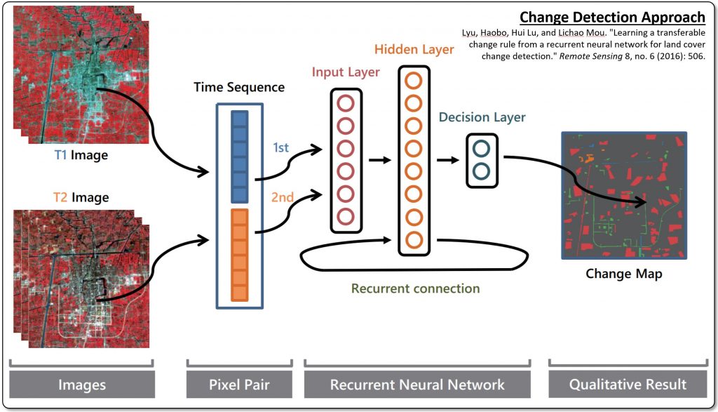 Lab 7: Change Detection Using Convolutional Recurrent Neural Networks ...